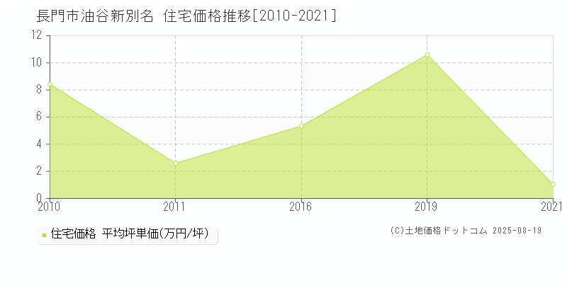 油谷新別名(長門市)の住宅価格推移グラフ(坪単価)[2010-2021年]