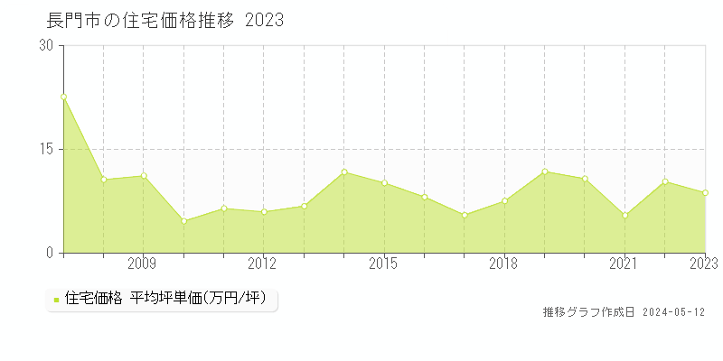 長門市全域の住宅価格推移グラフ 