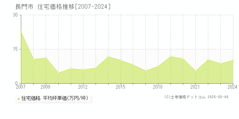 長門市(山口県)の住宅価格推移グラフ(坪単価)[2007-2024年]