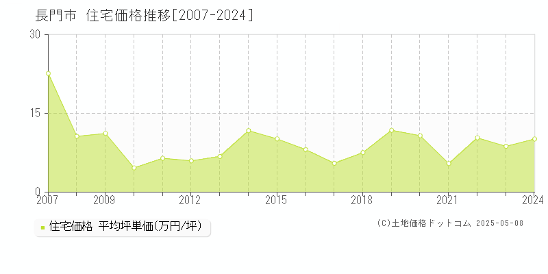 長門市の住宅価格推移グラフ 