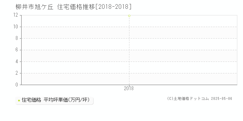 旭ケ丘(柳井市)の住宅価格推移グラフ(坪単価)[2018-2018年]