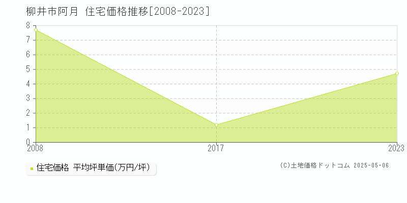 阿月(柳井市)の住宅価格推移グラフ(坪単価)[2008-2023年]