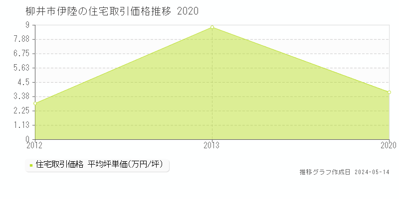 柳井市伊陸の住宅取引価格推移グラフ 