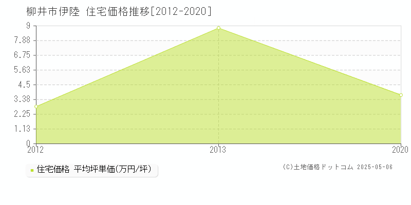 伊陸(柳井市)の住宅価格推移グラフ(坪単価)[2012-2020年]