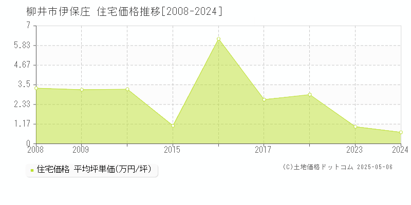 伊保庄(柳井市)の住宅価格推移グラフ(坪単価)[2008-2024年]