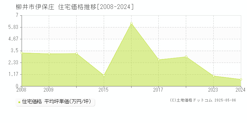 柳井市伊保庄の住宅価格推移グラフ 