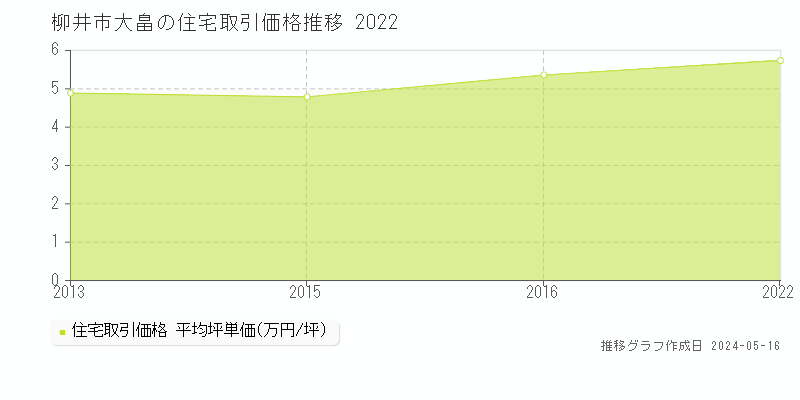 柳井市大畠の住宅価格推移グラフ 