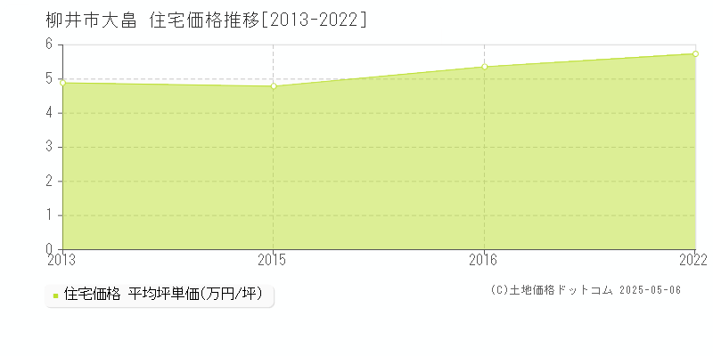 大畠(柳井市)の住宅価格推移グラフ(坪単価)[2013-2022年]