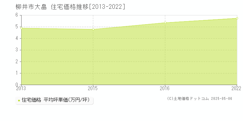 柳井市大畠の住宅価格推移グラフ 