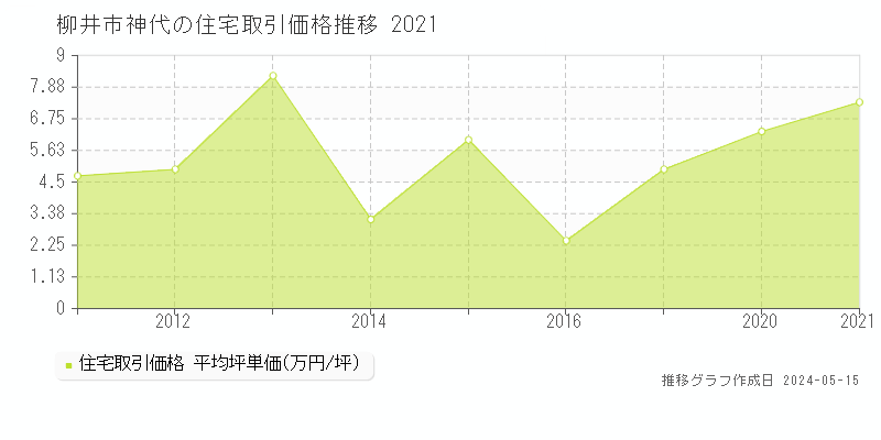 柳井市神代の住宅取引事例推移グラフ 