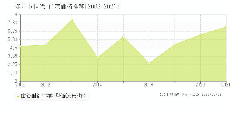 神代(柳井市)の住宅価格推移グラフ(坪単価)[2009-2021年]