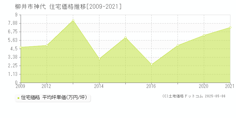 柳井市神代の住宅取引事例推移グラフ 