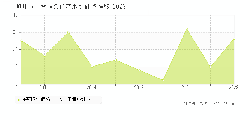柳井市古開作の住宅取引事例推移グラフ 
