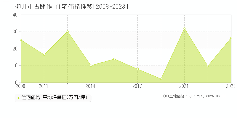 古開作(柳井市)の住宅価格推移グラフ(坪単価)[2008-2023年]