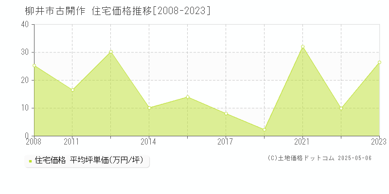 柳井市古開作の住宅取引事例推移グラフ 