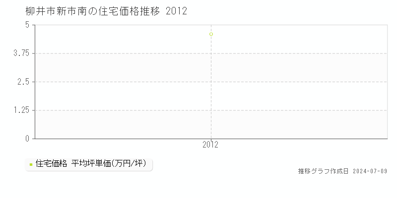 柳井市新市南の住宅価格推移グラフ 