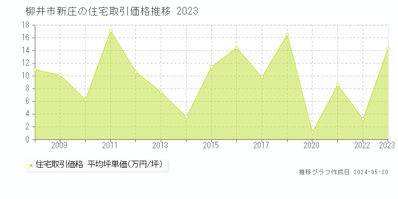 柳井市新庄の住宅取引価格推移グラフ 