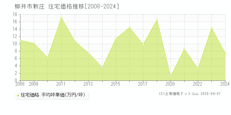 柳井市新庄の住宅価格推移グラフ 