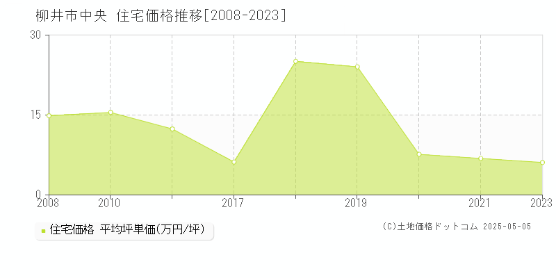 中央(柳井市)の住宅価格推移グラフ(坪単価)[2008-2023年]