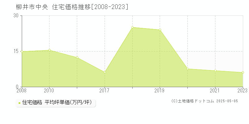 柳井市中央の住宅価格推移グラフ 