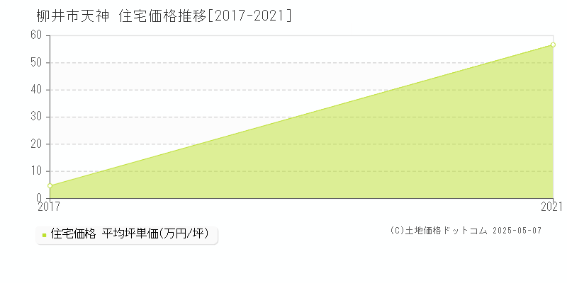 天神(柳井市)の住宅価格推移グラフ(坪単価)[2017-2021年]