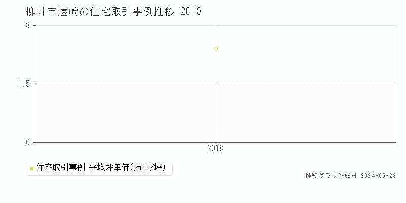 柳井市遠崎の住宅価格推移グラフ 