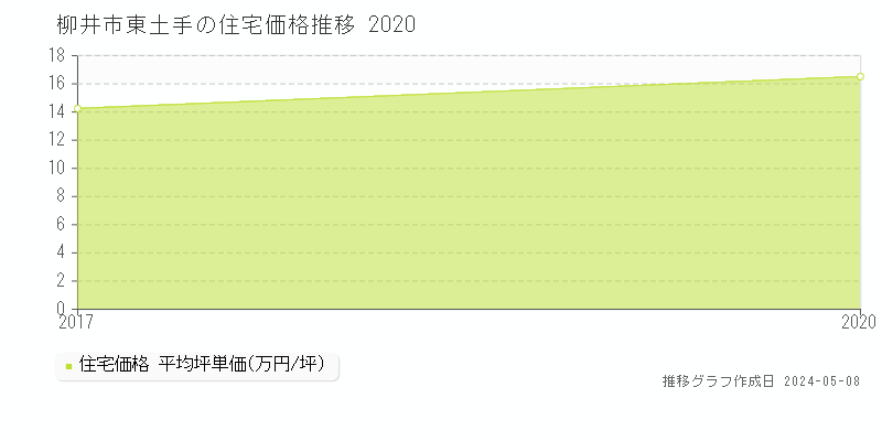 柳井市東土手の住宅価格推移グラフ 
