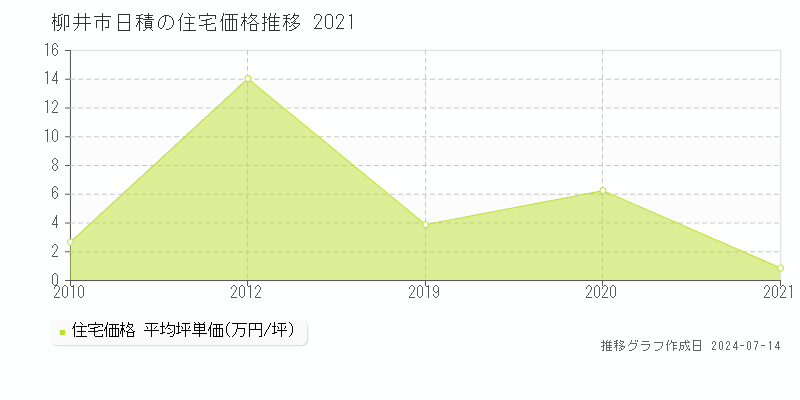柳井市日積の住宅価格推移グラフ 