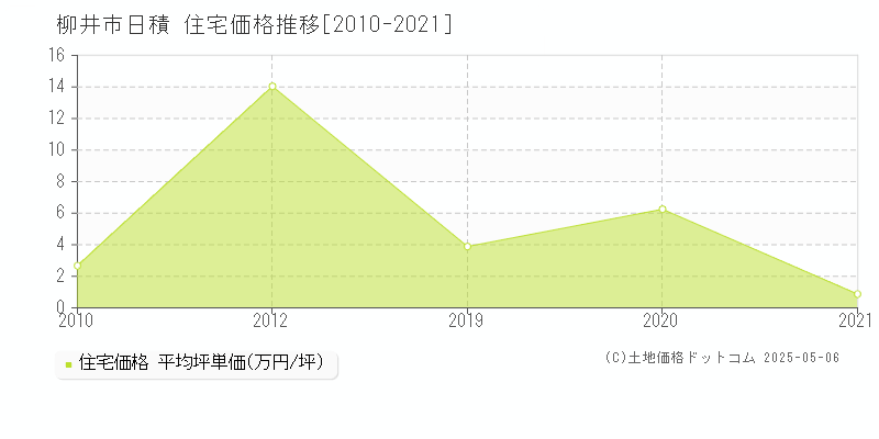 柳井市日積の住宅価格推移グラフ 