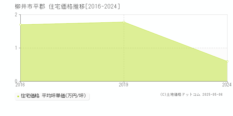 平郡(柳井市)の住宅価格推移グラフ(坪単価)[2016-2024年]