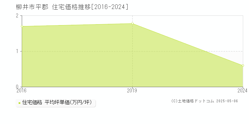 柳井市平郡の住宅取引価格推移グラフ 