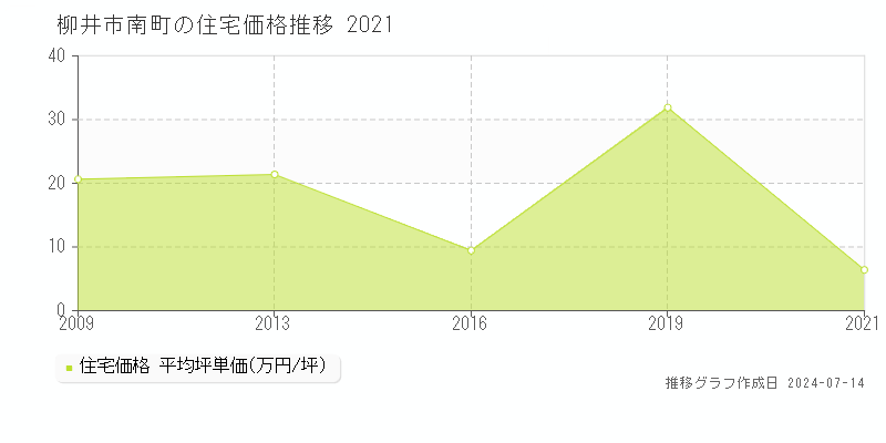 柳井市南町の住宅価格推移グラフ 