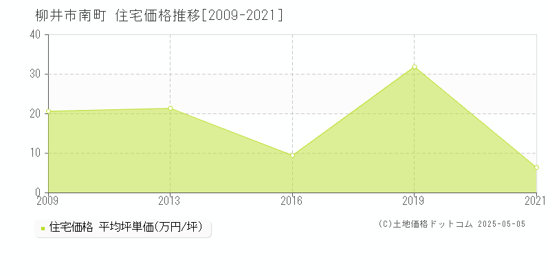南町(柳井市)の住宅価格推移グラフ(坪単価)[2009-2021年]