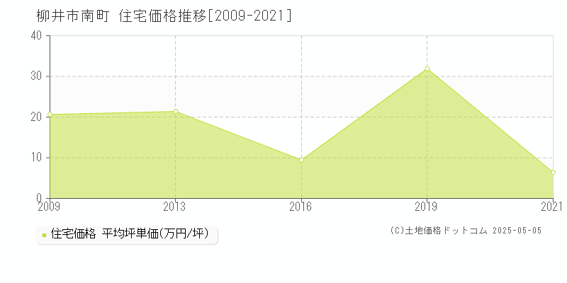 柳井市南町の住宅価格推移グラフ 