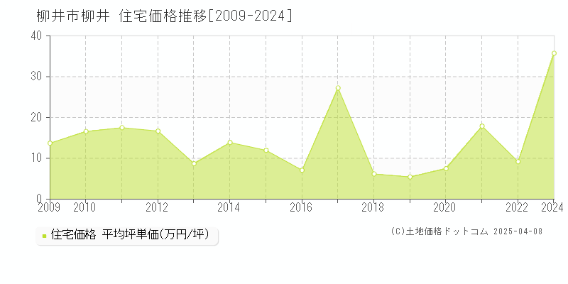 柳井市柳井の住宅価格推移グラフ 