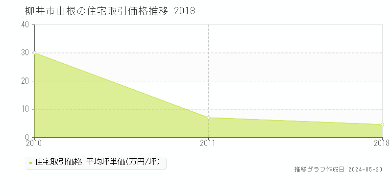 柳井市山根の住宅価格推移グラフ 