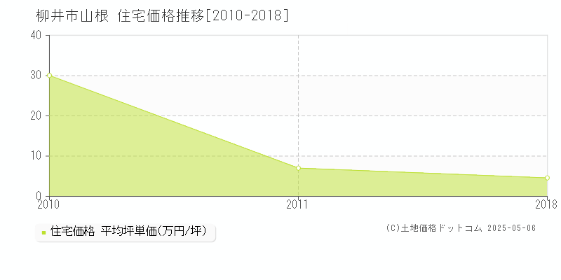 山根(柳井市)の住宅価格推移グラフ(坪単価)[2010-2018年]