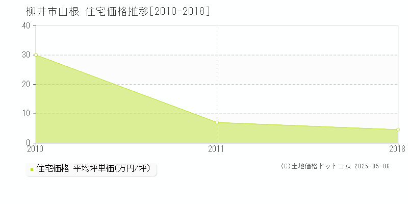 柳井市山根の住宅取引事例推移グラフ 