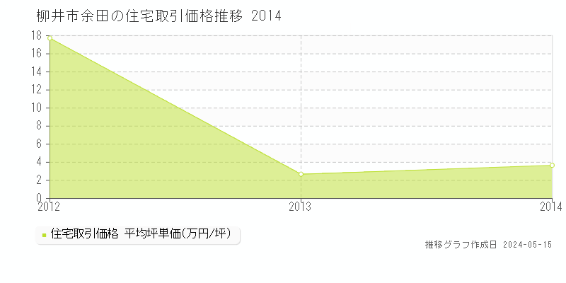 柳井市余田の住宅価格推移グラフ 
