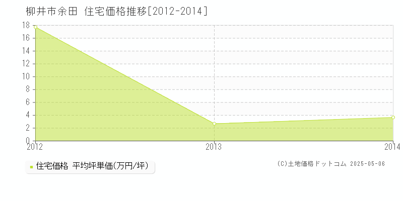 余田(柳井市)の住宅価格推移グラフ(坪単価)[2012-2014年]