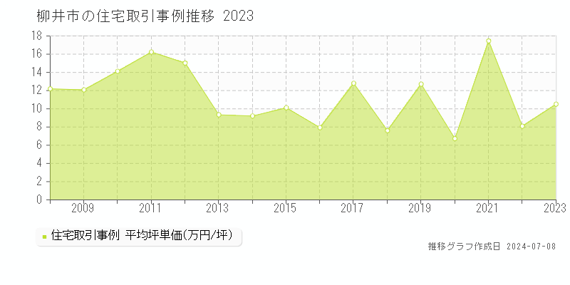 柳井市全域の住宅取引事例推移グラフ 