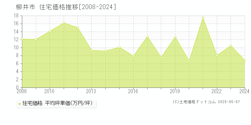 柳井市(山口県)の住宅価格推移グラフ(坪単価)[2008-2024年]
