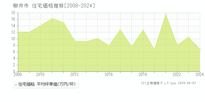 柳井市全域の住宅取引事例推移グラフ 