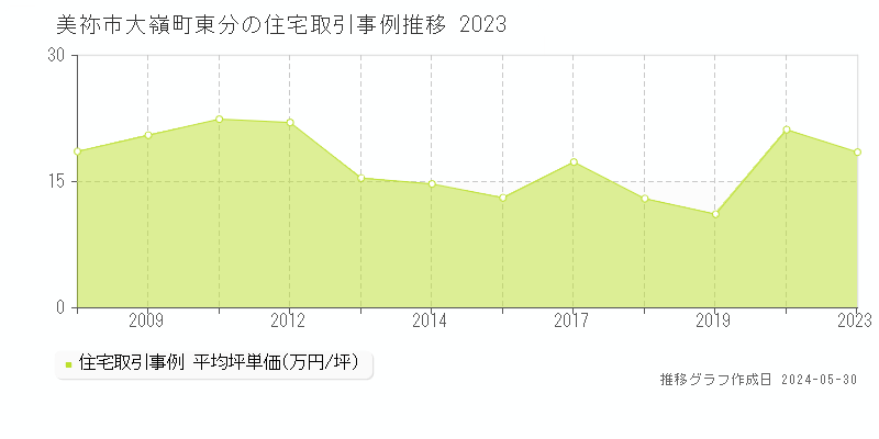 美祢市大嶺町東分の住宅価格推移グラフ 