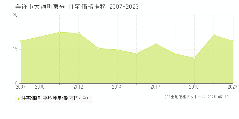 大嶺町東分(美祢市)の住宅価格推移グラフ(坪単価)[2007-2023年]