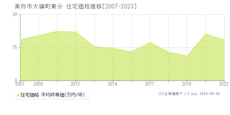 美祢市大嶺町東分の住宅価格推移グラフ 