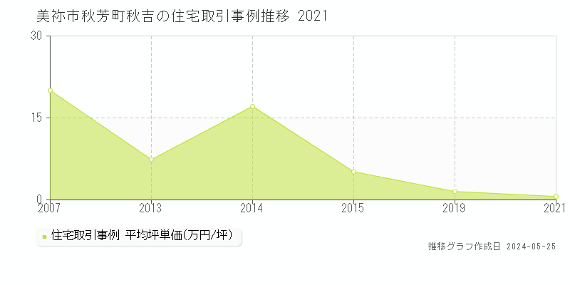美祢市秋芳町秋吉の住宅価格推移グラフ 