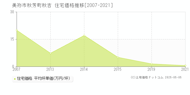 秋芳町秋吉(美祢市)の住宅価格推移グラフ(坪単価)[2007-2021年]