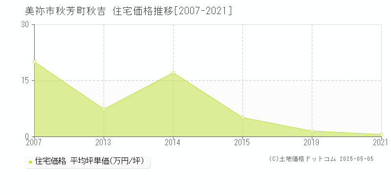 美祢市秋芳町秋吉の住宅価格推移グラフ 
