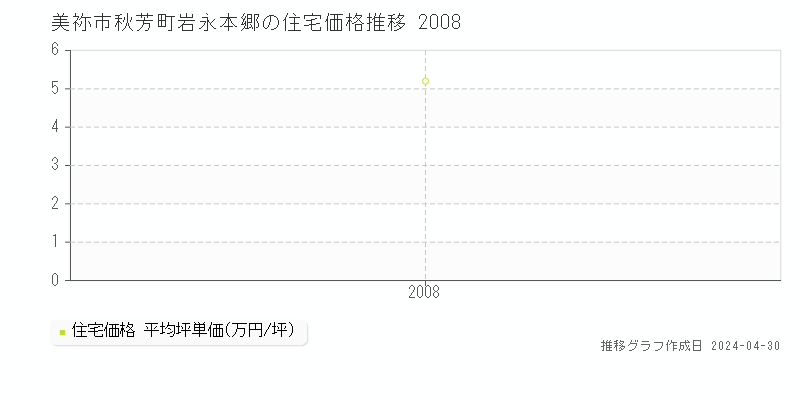 美祢市秋芳町岩永本郷の住宅価格推移グラフ 